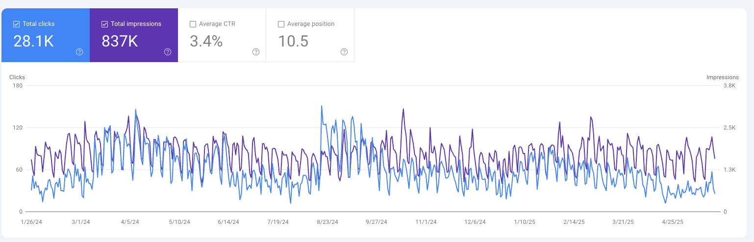 Content Performance Screenshot